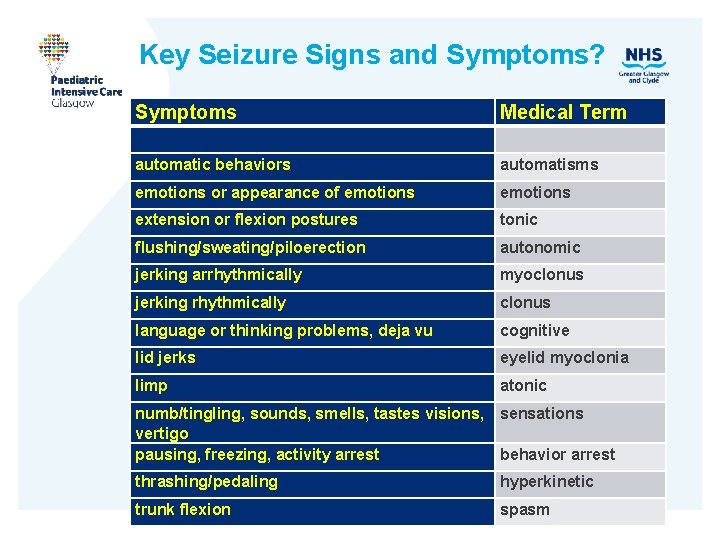 Key Seizure Signs and Symptoms? Symptoms Medical Term automatic behaviors automatisms emotions or appearance