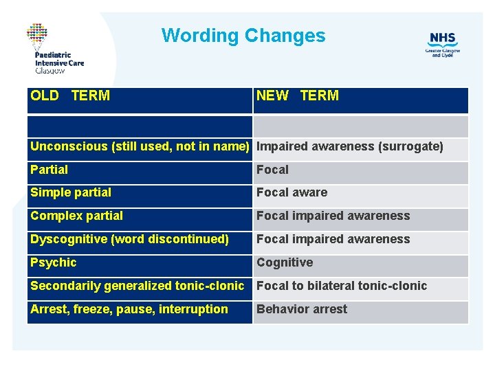 Wording Changes OLD TERM NEW TERM Unconscious (still used, not in name) Impaired awareness