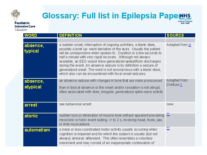 Glossary: Full list in Epilepsia Paper WORD DEFINITION SOURCE a sudden onset, interruption of