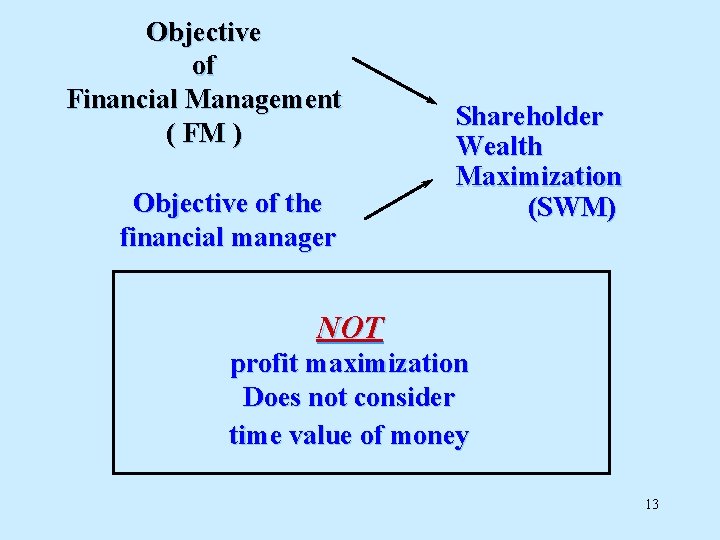 Objective of Financial Management ( FM ) Objective of the financial manager Shareholder Wealth