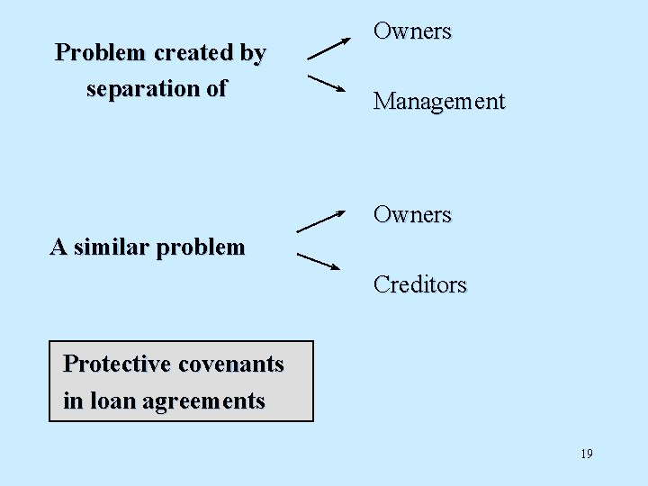 Problem created by separation of Owners Management Owners A similar problem Creditors Protective covenants