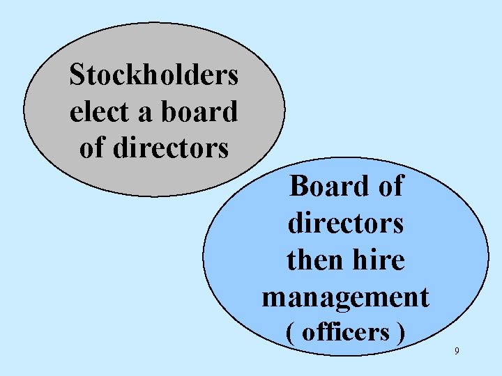 Stockholders elect a board of directors Board of directors then hire management ( officers