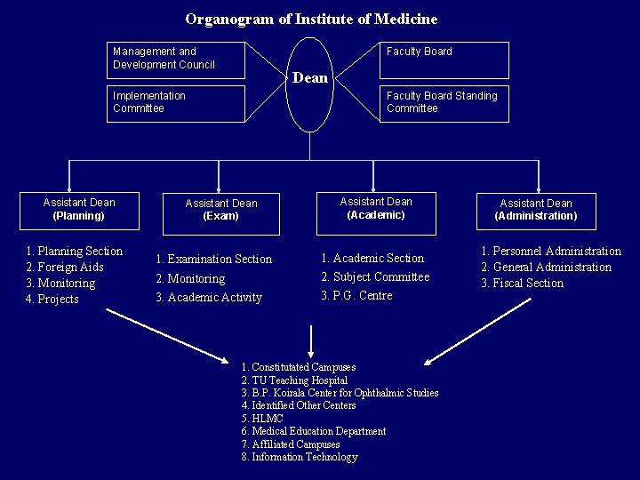 Organogram of Institute of Medicine Management and Development Council Faculty Board Dean Implementation Committee