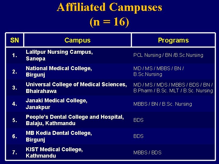 Affiliated Campuses (n = 16) SN Campus Programs 1. Lalitpur Nursing Campus, Sanepa PCL
