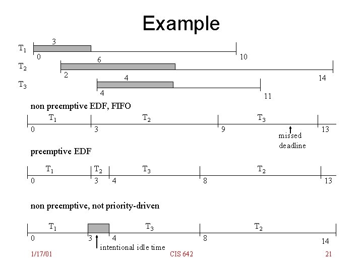 Example 3 T 1 0 10 6 T 2 2 4 T 3 14