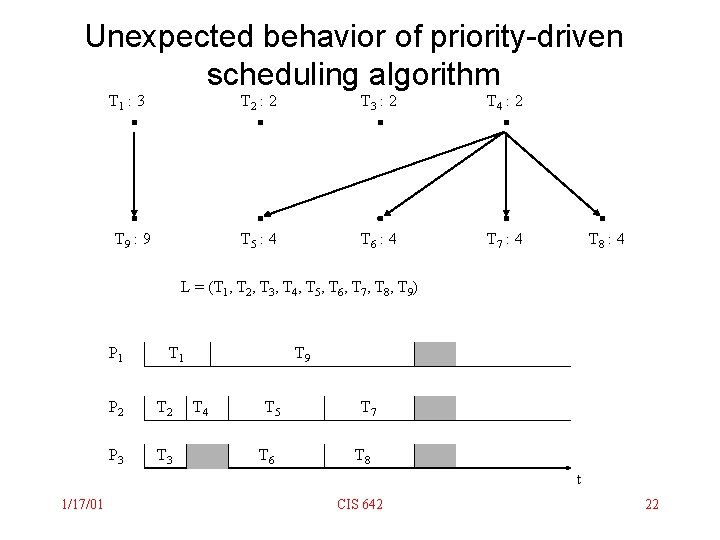 Unexpected behavior of priority-driven scheduling algorithm T 1 : 3 T 9 : 9