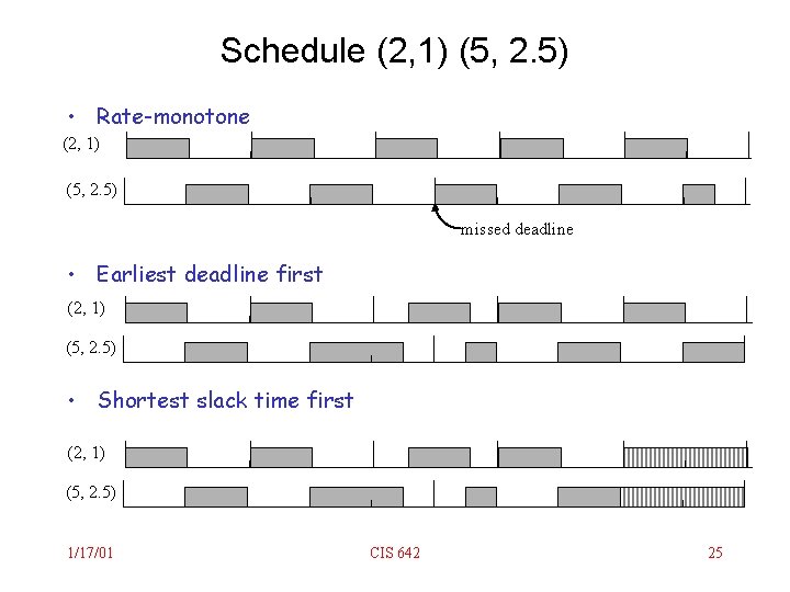 Schedule (2, 1) (5, 2. 5) • Rate-monotone (2, 1) (5, 2. 5) missed