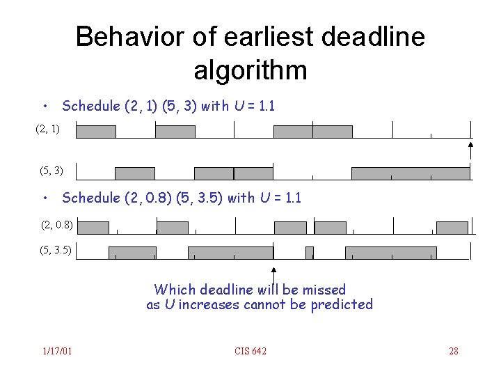 Behavior of earliest deadline algorithm • Schedule (2, 1) (5, 3) with U =