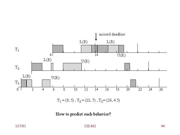 missed deadline L(R) T 1 6 14 L(R) U(R) T 2 L(R) U(R) T