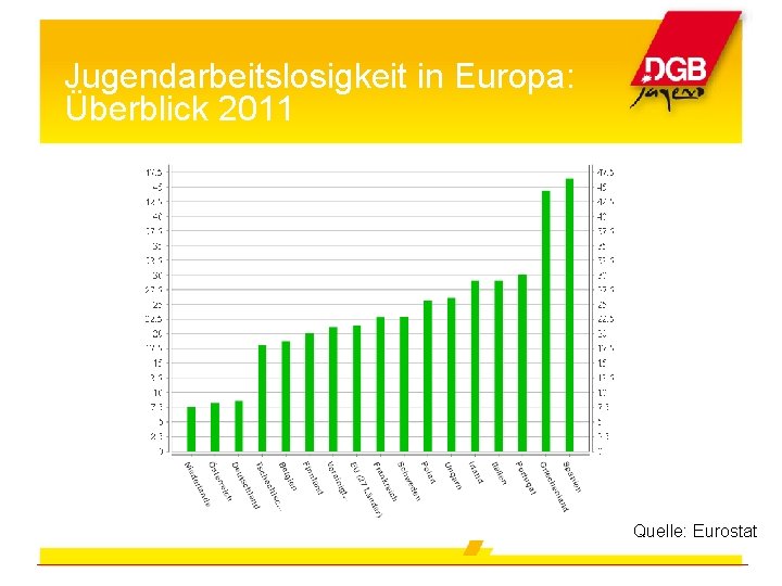 Jugendarbeitslosigkeit in Europa: Überblick 2011 Quelle: Eurostat 