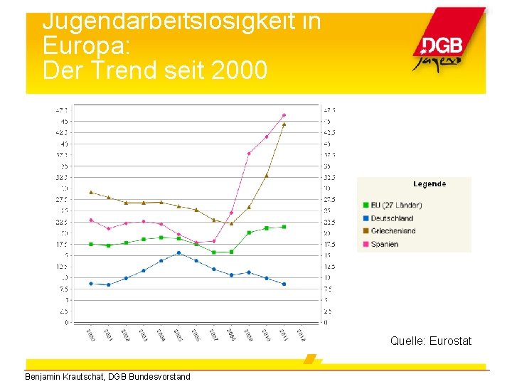 Jugendarbeitslosigkeit in Europa: Der Trend seit 2000 Quelle: Eurostat Benjamin Krautschat, DGB Bundesvorstand 