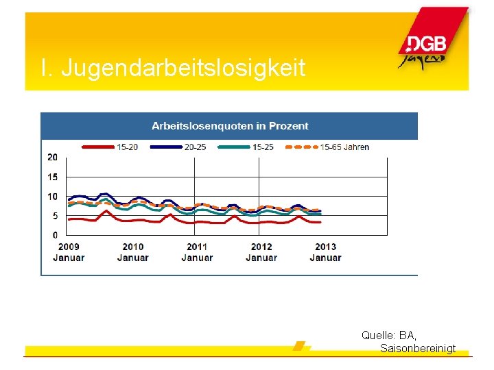 I. Jugendarbeitslosigkeit Quelle: BA, Saisonbereinigt 