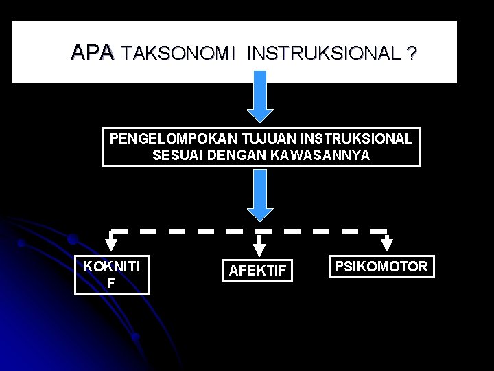 APA TAKSONOMI INSTRUKSIONAL ? PENGELOMPOKAN TUJUAN INSTRUKSIONAL SESUAI DENGAN KAWASANNYA KOKNITI F AFEKTIF PSIKOMOTOR