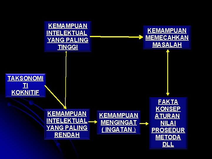 KEMAMPUAN INTELEKTUAL YANG PALING TINGGI KEMAMPUAN MEMECAHKAN MASALAH KEMAMPUAN INTELEKTUAL YANG PALING RENDAH FAKTA