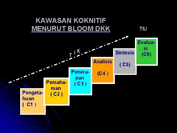 KAWASAN KOKNITIF MENURUT BLOOM DKK T Evaluasi Sintesis (C 6) IK Analisis Penerapan Pemaha(