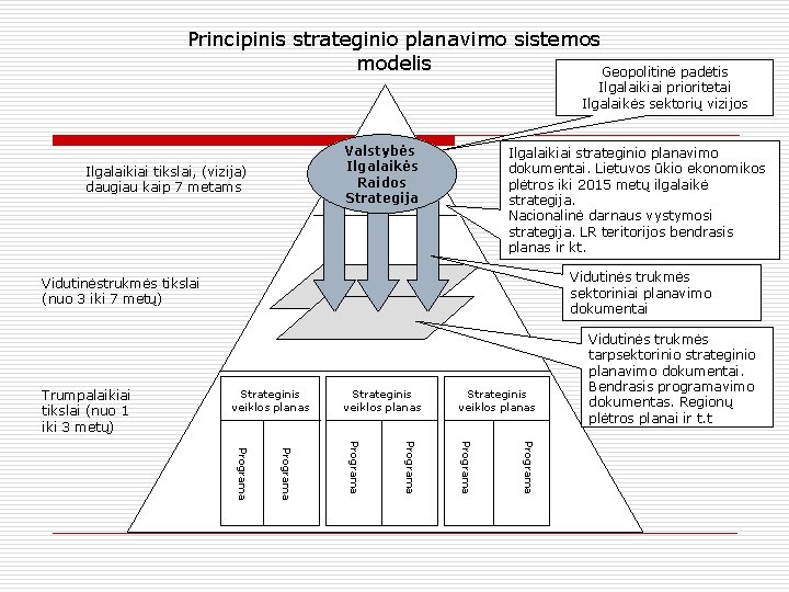 Principinis strateginio planavimo sistemos modelis Geopolitinė padėtis Ilgalaikiai prioritetai Ilgalaikės sektorių vizijos Valstybės Ilgalaikės