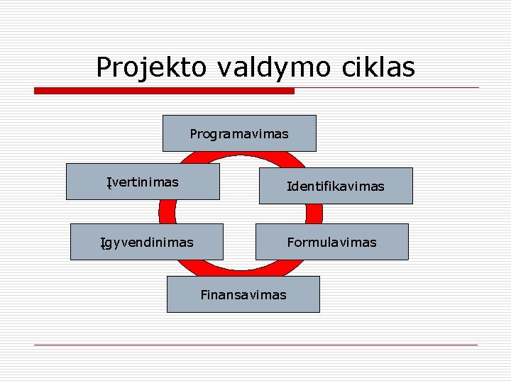 Projekto valdymo ciklas Programavimas Įvertinimas Identifikavimas Įgyvendinimas Formulavimas Finansavimas 