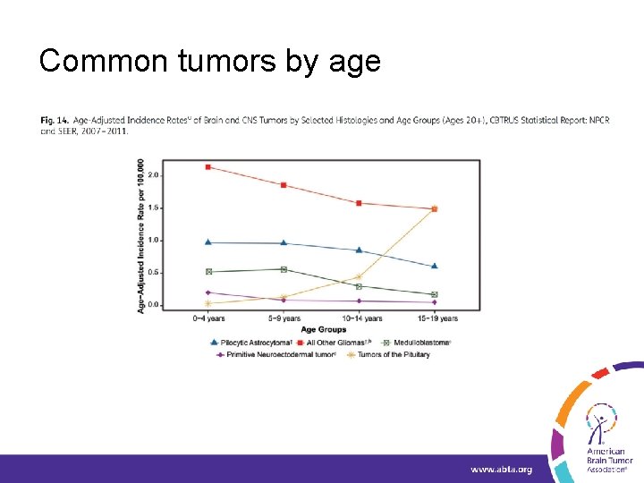 Common tumors by age 