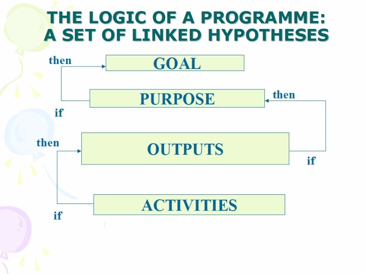 THE LOGIC OF A PROGRAMME: A SET OF LINKED HYPOTHESES then if GOAL PURPOSE THE LOGIC OF A PROGRAMME: A SET OF LINKED HYPOTHESES then if GOAL PURPOSE