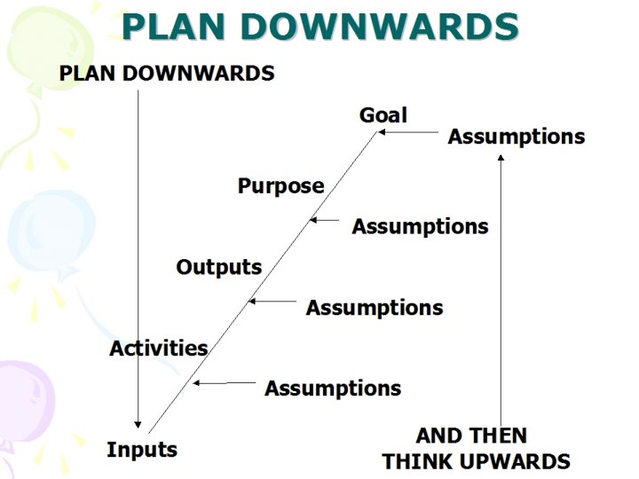 PLAN DOWNWARDS Goal Assumptions Purpose Assumptions Outputs Assumptions Activities Assumptions Inputs AND THEN THINK PLAN DOWNWARDS Goal Assumptions Purpose Assumptions Outputs Assumptions Activities Assumptions Inputs AND THEN THINK