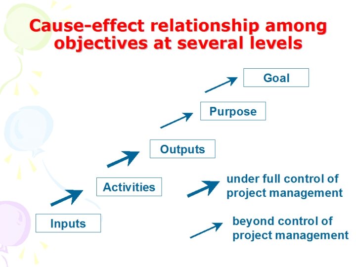 Cause-effect relationship among objectives at several levels Goal Purpose Outputs Activities Inputs under full Cause-effect relationship among objectives at several levels Goal Purpose Outputs Activities Inputs under full