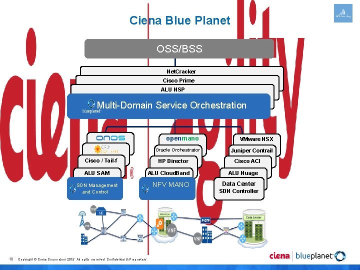 Ciena Blue Planet OSS/BSS Net. Cracker Cisco Prime ALU NSP Multi-Domain Service Orchestration openmano