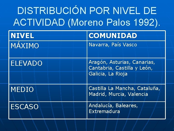 DISTRIBUCIÓN POR NIVEL DE ACTIVIDAD (Moreno Palos 1992). NIVEL MÁXIMO COMUNIDAD ELEVADO Aragón, Asturias,