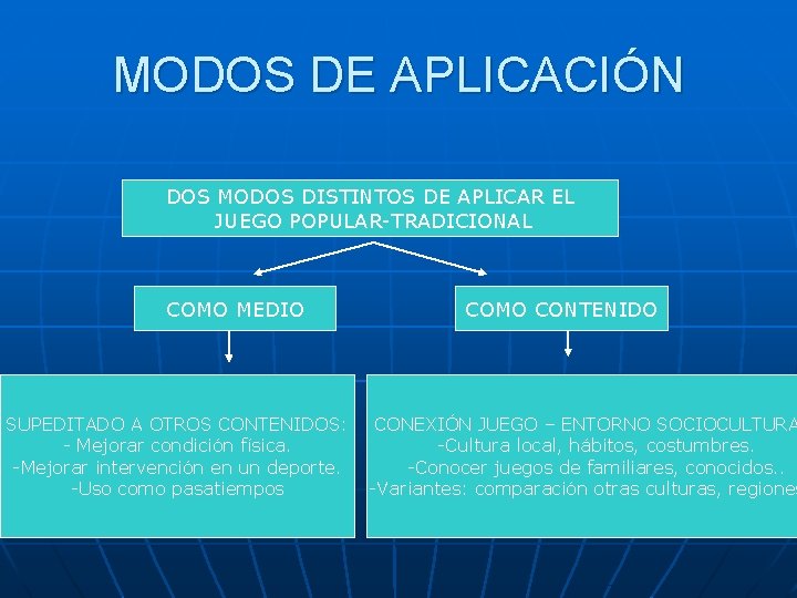 MODOS DE APLICACIÓN DOS MODOS DISTINTOS DE APLICAR EL JUEGO POPULAR-TRADICIONAL COMO MEDIO SUPEDITADO