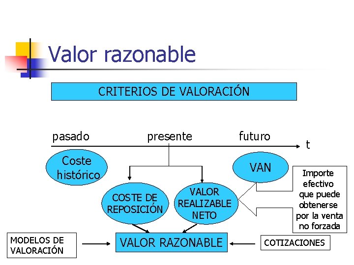 Valor razonable CRITERIOS DE VALORACIÓN pasado presente Coste histórico VAN COSTE DE REPOSICIÓN MODELOS