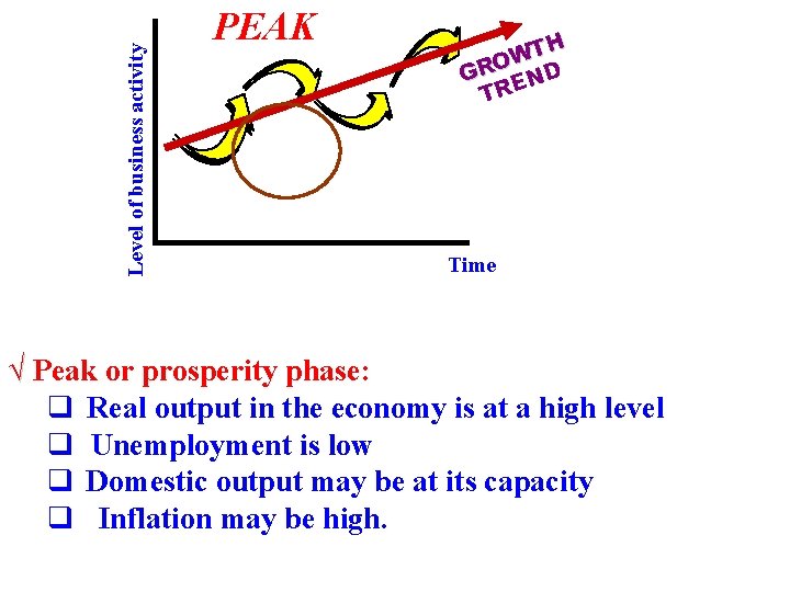 Level of business activity PEAK TH W O GR END TR Time √ Peak