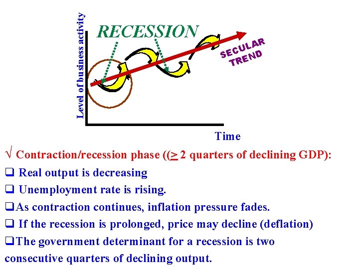 Level of business activity RECESSION R A L U SEC END TR Time √