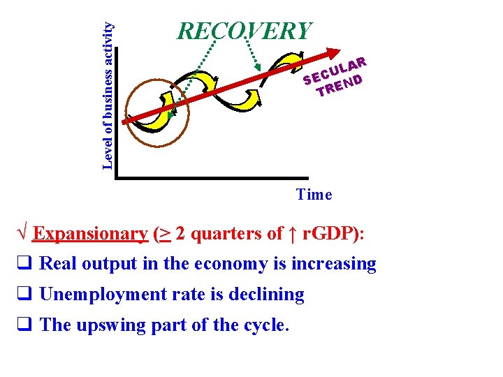 Level of business activity RECOVERY LAR U SEC END TR Time √ Expansionary (>