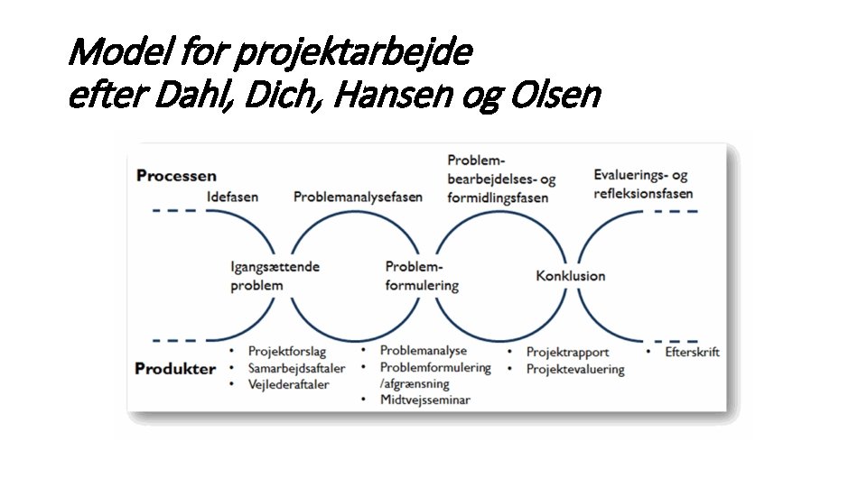 Model for projektarbejde efter Dahl, Dich, Hansen og Olsen 