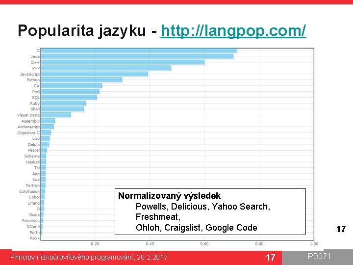 Popularita jazyku - http: //langpop. com/ Normalizovaný výsledek Powells, Delicious, Yahoo Search, Freshmeat, Ohloh,