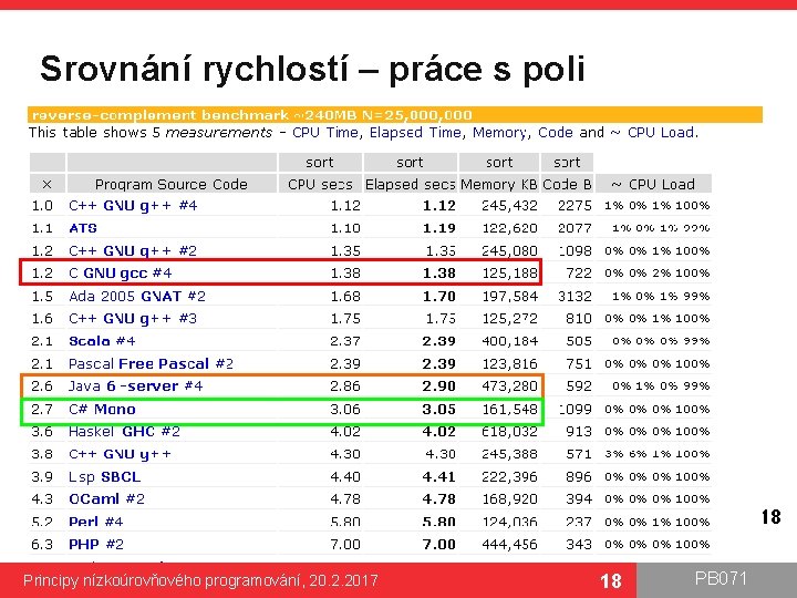 Srovnání rychlostí – práce s poli 18 Principy nízkoúrovňového programování, 20. 2. 2017 18