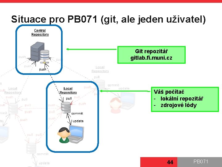 Situace pro PB 071 (git, ale jeden uživatel) Git repozitář gitlab. fi. muni. cz
