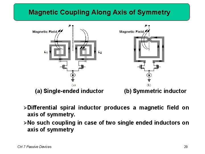 Magnetic Coupling Along Axis of Symmetry (a) Single-ended inductor (b) Symmetric inductor Differential spiral