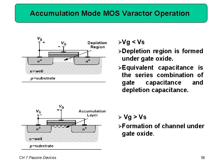 Accumulation Mode MOS Varactor Operation Vg < Vs Depletion region is formed under gate