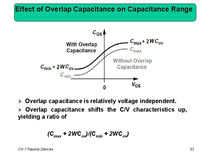 Effect of Overlap Capacitance on Capacitance Range Overlap capacitance is relatively voltage independent. Overlap