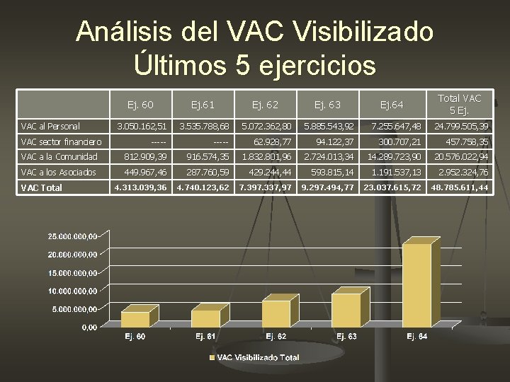 Análisis del VAC Visibilizado Últimos 5 ejercicios Ej. 61 Ej. 62 Ej. 63 3. Análisis del VAC Visibilizado Últimos 5 ejercicios Ej. 61 Ej. 62 Ej. 63 3.