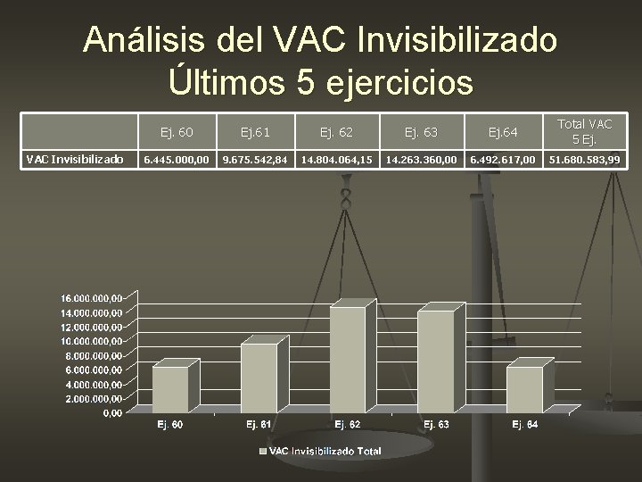 Análisis del VAC Invisibilizado Últimos 5 ejercicios VAC Invisibilizado Ej. 60 Ej. 61 Ej. Análisis del VAC Invisibilizado Últimos 5 ejercicios VAC Invisibilizado Ej. 60 Ej. 61 Ej.