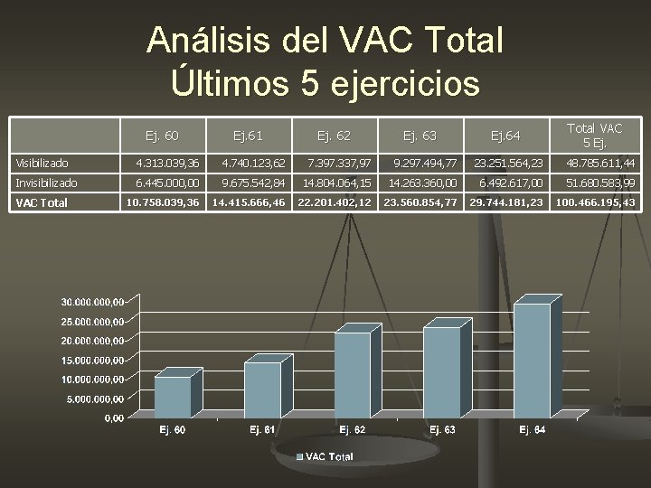 Análisis del VAC Total Últimos 5 ejercicios Ej. 60 Ej. 61 Ej. 62 Ej. Análisis del VAC Total Últimos 5 ejercicios Ej. 60 Ej. 61 Ej. 62 Ej.