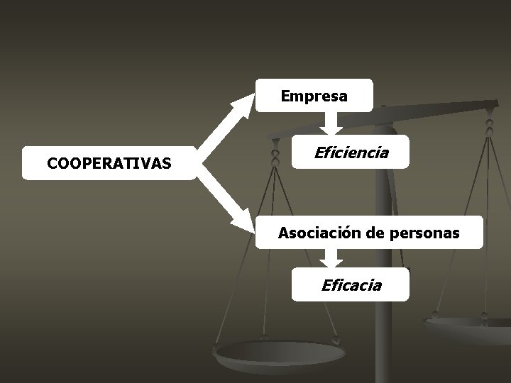 Empresa COOPERATIVAS Eficiencia Asociación de personas Eficacia Empresa COOPERATIVAS Eficiencia Asociación de personas Eficacia