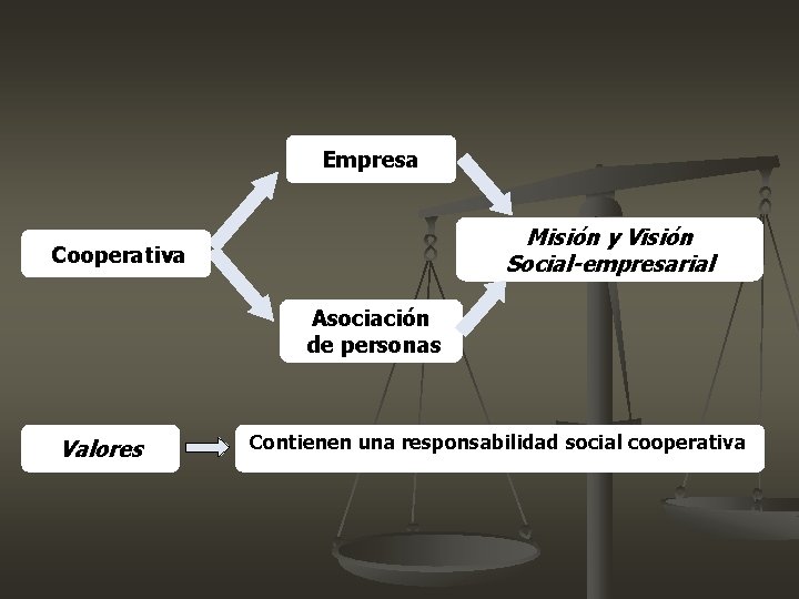 Empresa Misión y Visión Social-empresarial Cooperativa Asociación de personas Valores Contienen una responsabilidad social Empresa Misión y Visión Social-empresarial Cooperativa Asociación de personas Valores Contienen una responsabilidad social