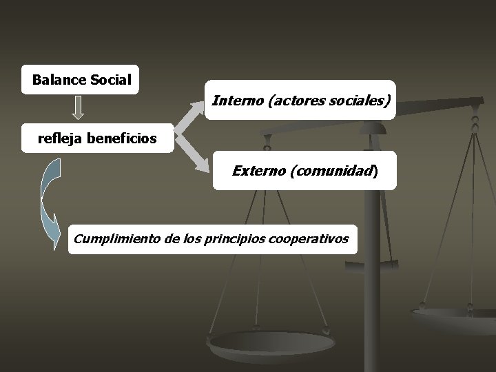 Balance Social Interno (actores sociales) refleja beneficios Externo (comunidad) Cumplimiento de los principios cooperativos Balance Social Interno (actores sociales) refleja beneficios Externo (comunidad) Cumplimiento de los principios cooperativos