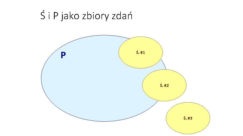 Ś i P jako zbiory zdań P Ś. #1 Ś. #2 Ś. #3 