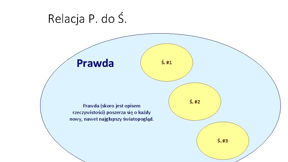 Relacja P. do Ś. Prawda (skoro jest opisem rzeczywistości) poszerza się o każdy nowy,