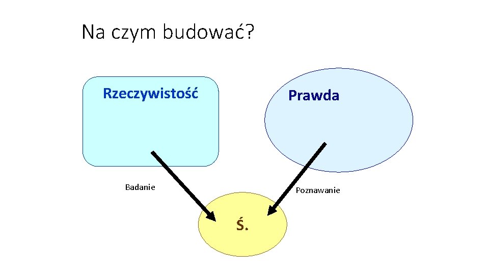 Na czym budować? Rzeczywistość Prawda Badanie Poznawanie Ś. 