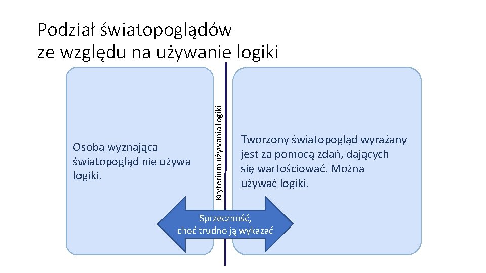 Osoba wyznająca światopogląd nie używa logiki. Kryterium używania logiki Podział światopoglądów ze względu na