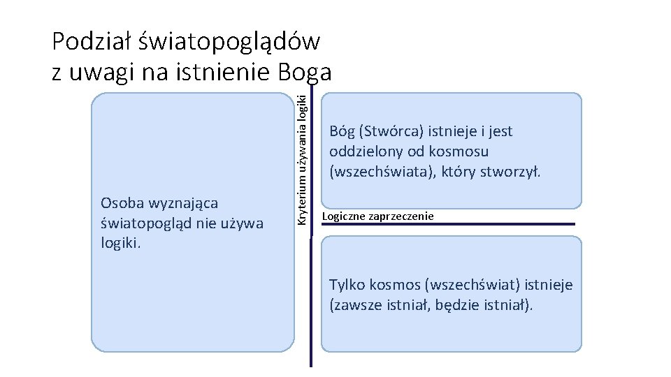 Osoba wyznająca światopogląd nie używa logiki. Kryterium używania logiki Podział światopoglądów z uwagi na